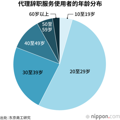 代理辞职服务使用者的年龄分布