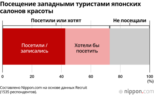 Посещение западными туристами японских салонов красоты