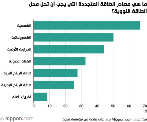 ما هي مصادر الطاقة المتجددة التي يجب أن تحل محل الطاقة النووية؟
