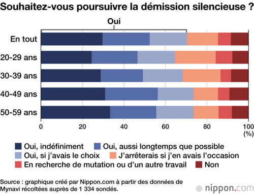 Souhaitez-vous poursuivre la démission silencieuse ?