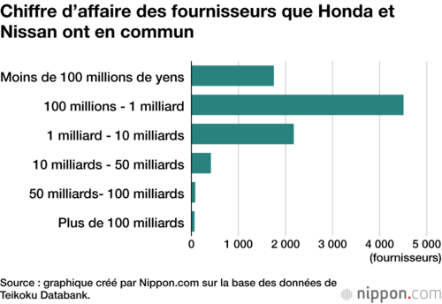 Chiffre d’affaire des fournisseurs que Honda et Nissan ont en commun