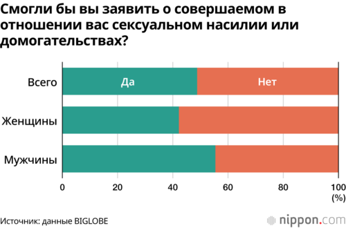 Смогли бы вы заявить о совершаемом в отношении вас сексуальном насилии или домогательствах?