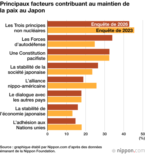 Principaux facteurs contribuant au maintien de la paix au Japon
