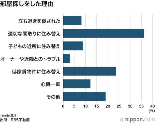 部屋探しをした理由