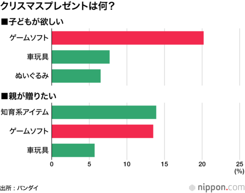 クリスマスプレゼントは何?