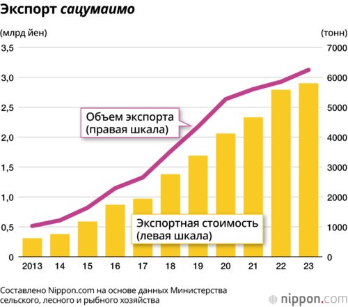 Экспорт сацумаимо