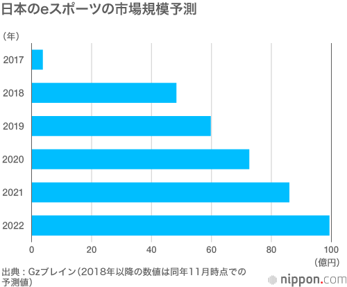日本のeスポーツの市場規模予測