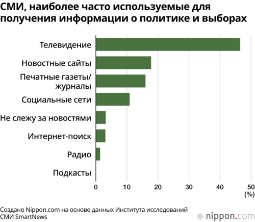 СМИ, наиболее часто используемые для получения информации о политике и выборах