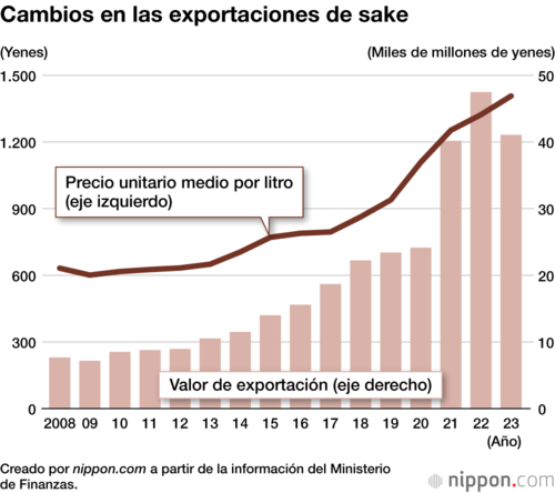 Cambios en las exportaciones de sake