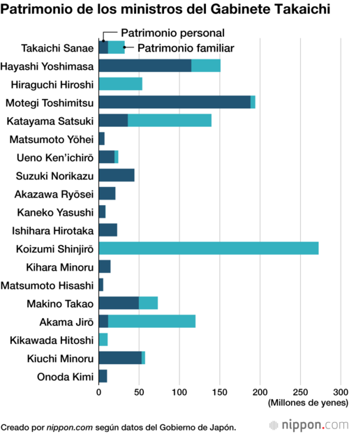 Patrimonio de los ministros del Gabinete Takaichi