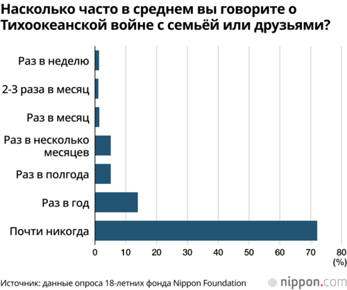 Насколько часто в среднем вы говорите о Тихоокеанской войне с семьёй или друзьями?