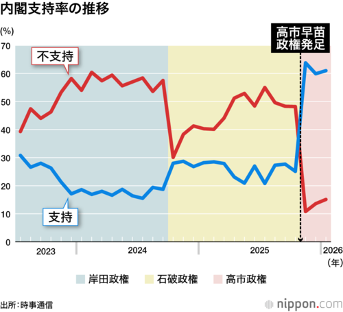 内閣支持率の推移