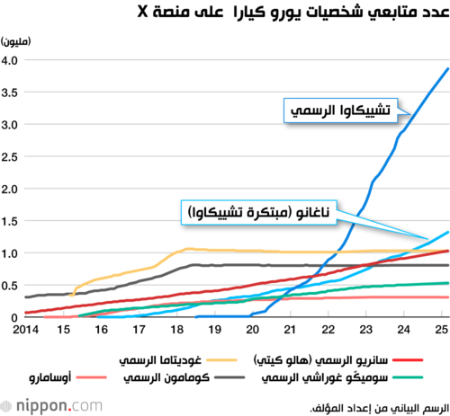 عدد متابعي شخصيات يورو كيارا على منصة X