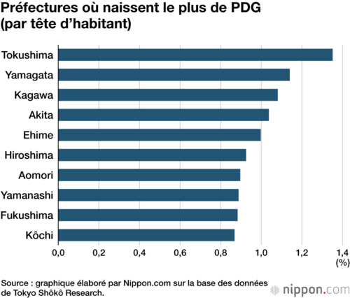 Préfectures où naissent le plus de PDG (par tête d’habitant)