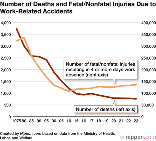Number of Deaths and Fatal/Nonfatal Injuries Due to Work-Related Accidents