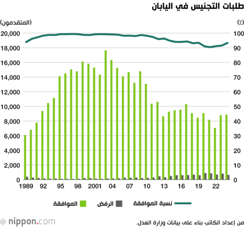 طلبات التجنيس في اليابان
