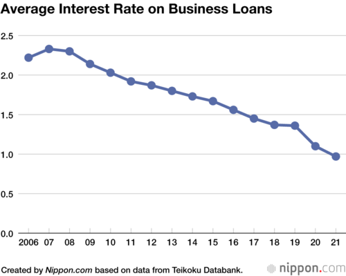 Average Interest Rate on Business Loans