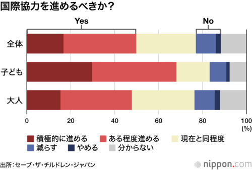 国際協力を進めるべきか?