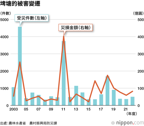 埤塘的被害變遷