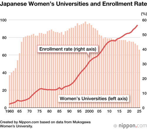 Japanese Women’s Universities and Enrollment Rate