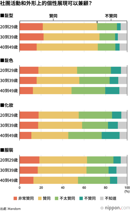 社團活動和外形上的個性展現可以兼顧?