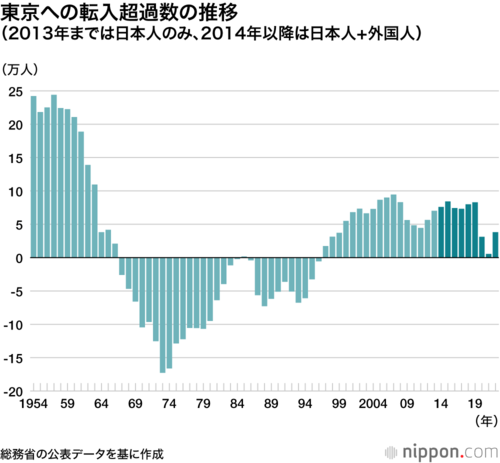東京への転入超過数の推移