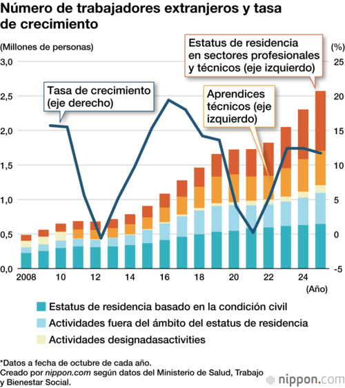 Número de trabajadores extranjeros y tasa de crecimiento