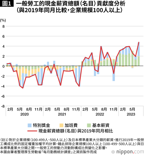 圖1:一般勞工的現金薪資總額(名目)貢獻度分析(與2019年同月比較,企業規模100人以上)