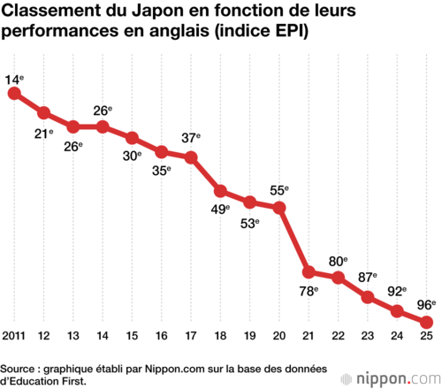 Classement du Japon en fonction de leurs performances en anglais (indice EPI)