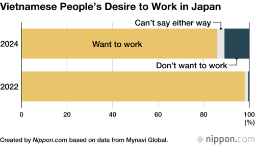Vietnamese People’s Desire to Work in Japan