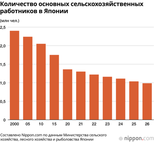 Количество основных сельскохозяйственных работников в Японии