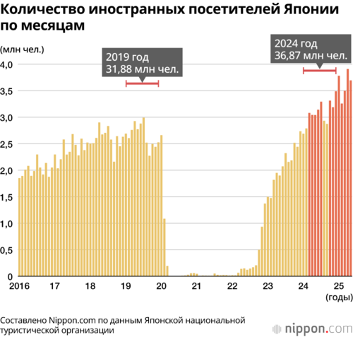 Количество иностранных посетителей Японии по месяцам