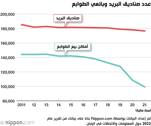 عدد صناديق البريد وبائعي الطوابع