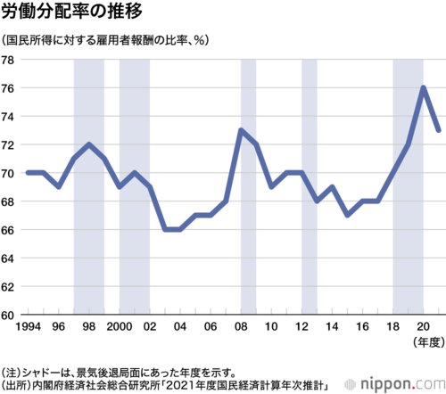 労働分配率の推移