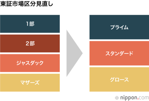 東証市場区分見直し概略図