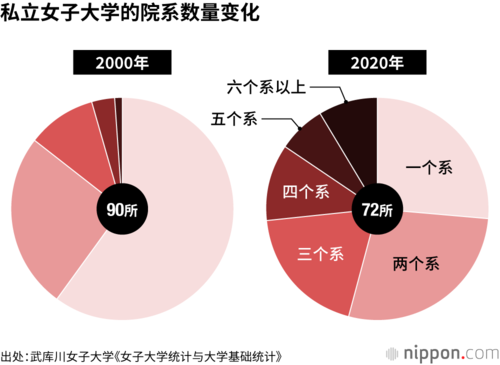 私立女子大学的院系数量变化