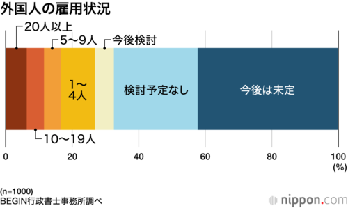 外国人の雇用状況