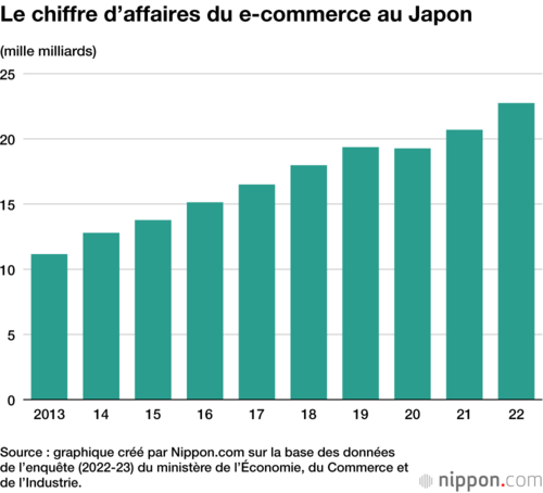 Le chiffre d’affaires du e-commerce au Japon