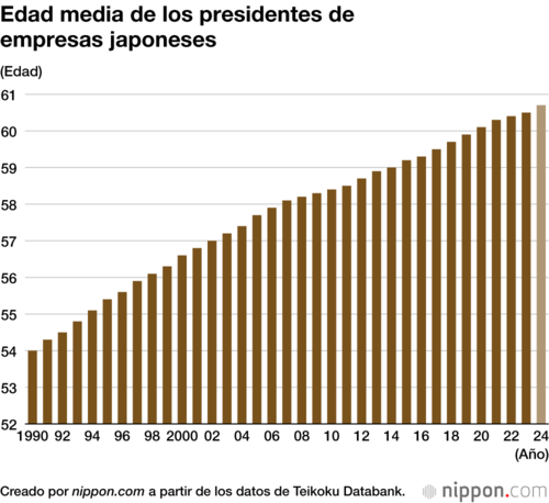 Edad media de los presidentes de empresas japoneses