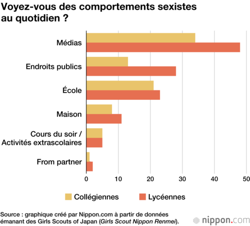 Voyez-vous des comportements sexistes au quotidien ?