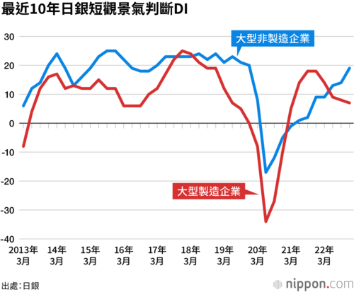 最近10年日銀短觀景氣判斷DI