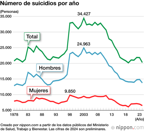 Número de suicidios por año