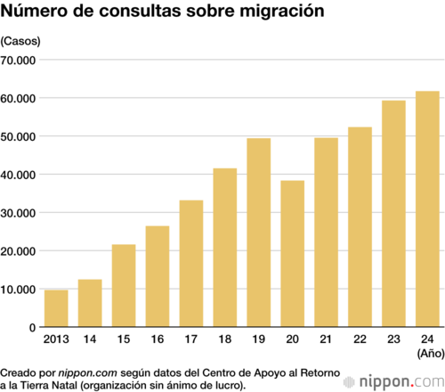 Número de consultas sobre migración
