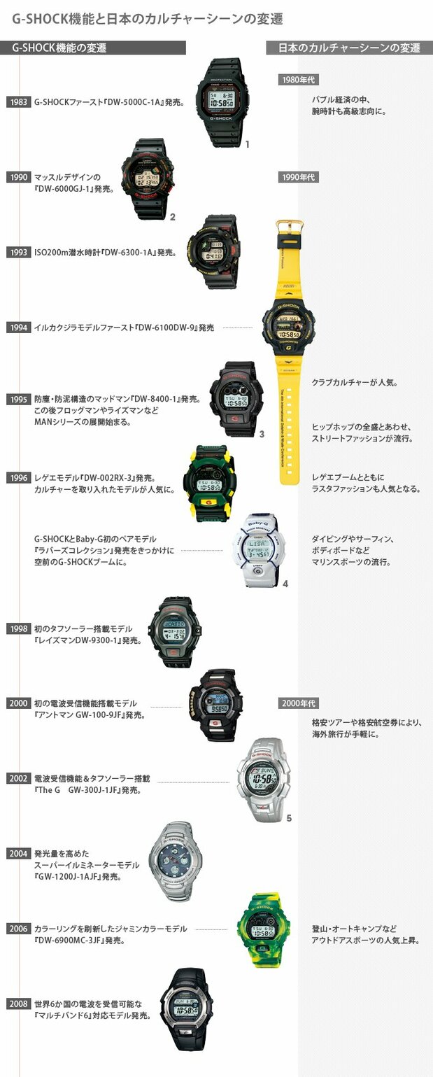 G-SHOCK機能と日本のカルチャーシーンの変遷