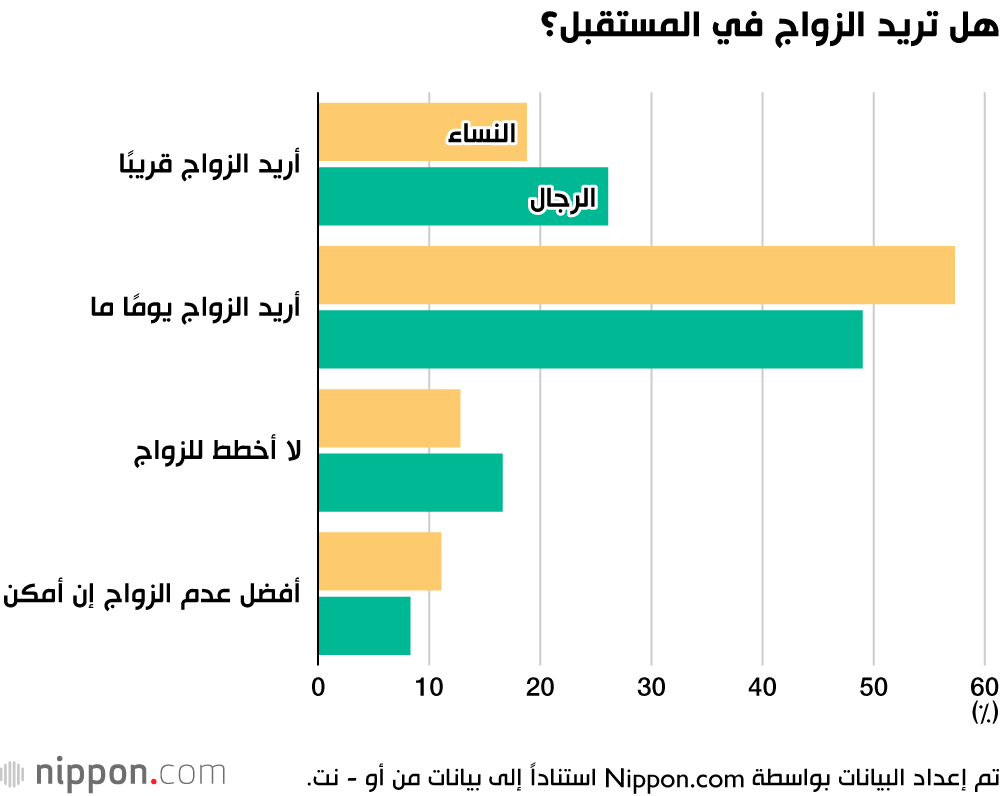 هل تريد الزواج في المستقبل؟