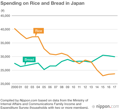 Japanese Lose Their Taste for Rice