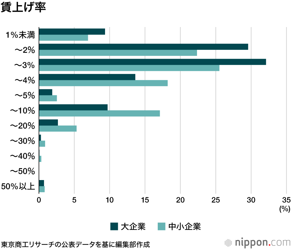 ない袖は振れない？　経済停滞で、賃上げ実施企業が急減 : 東京商工リサーチ調査