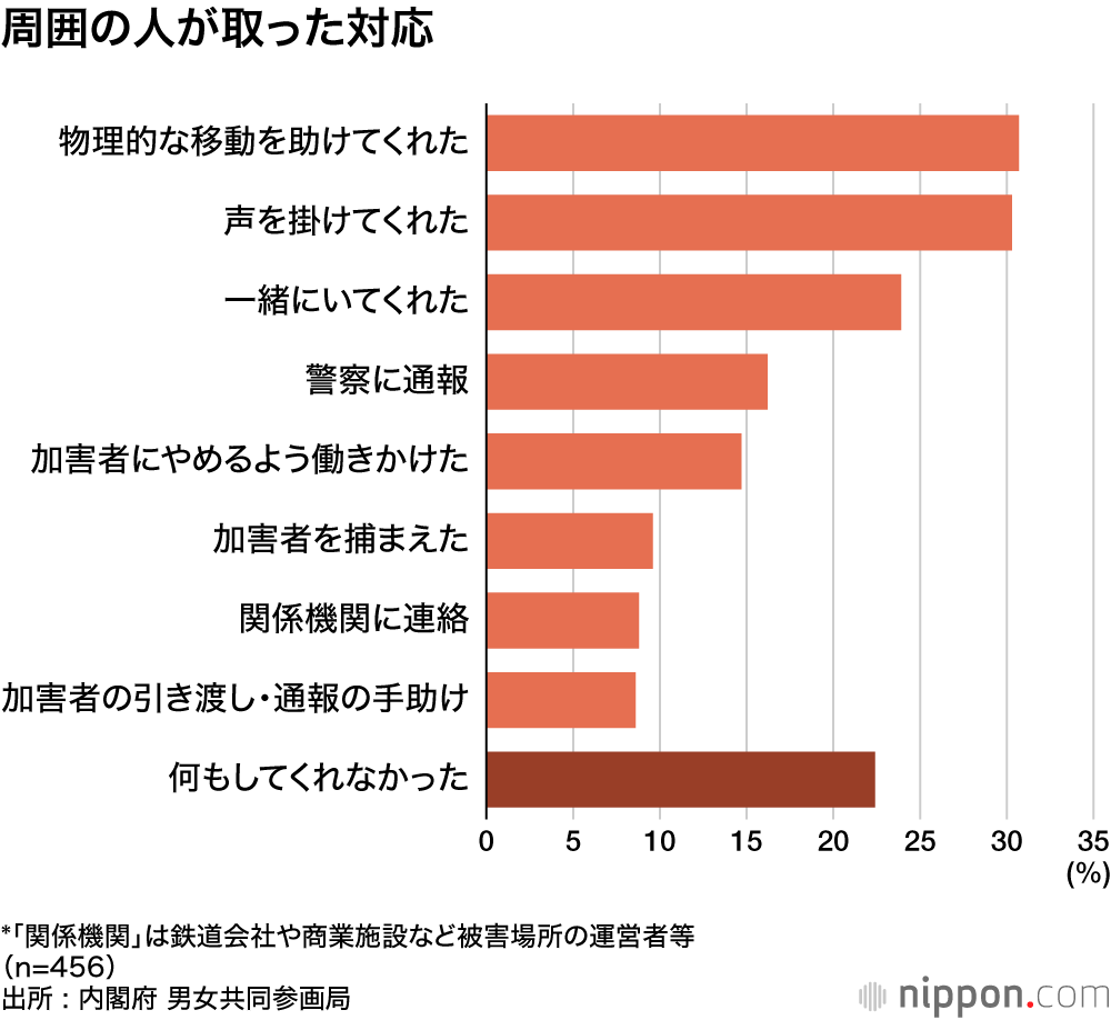 周囲の人が取った対応