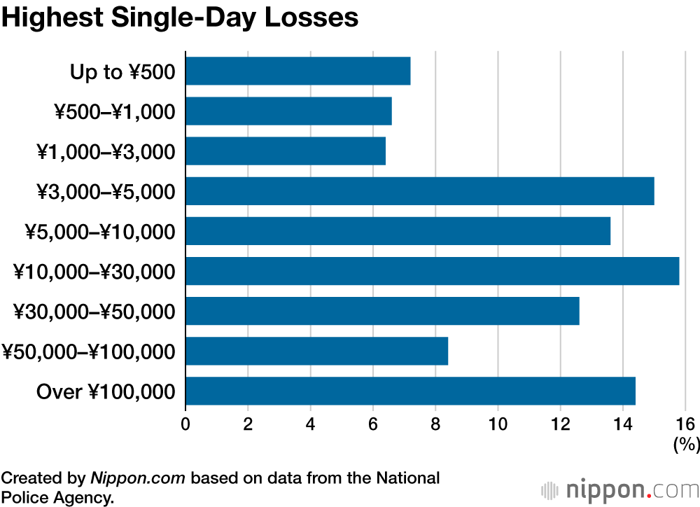 Highest Single-Day Losses