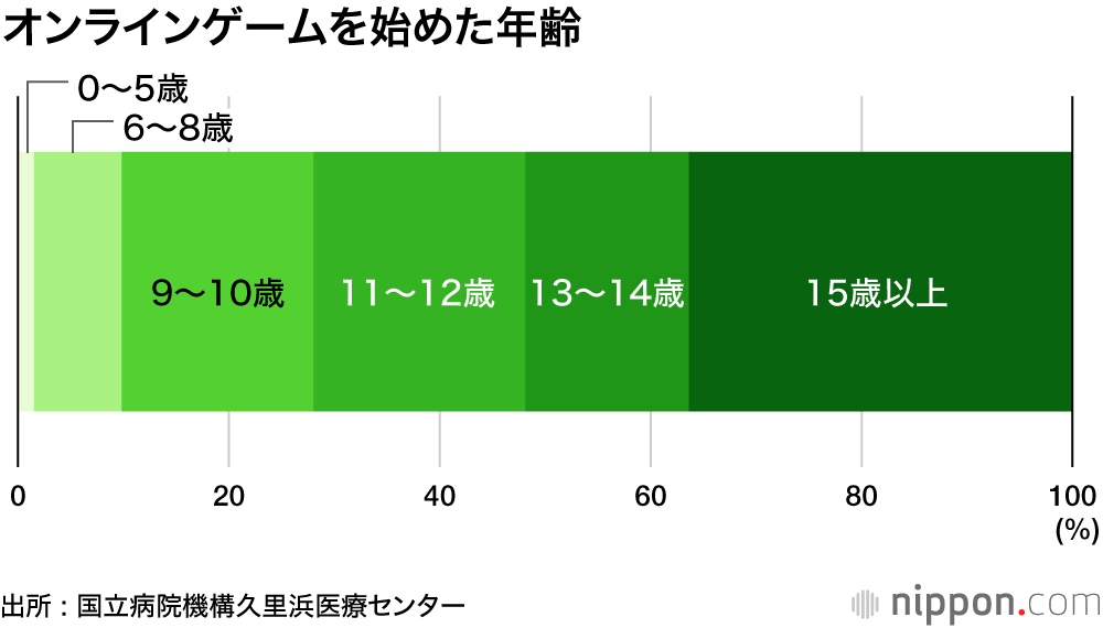 「1日3時間以上」が2割 : 子どものゲーム依存深刻